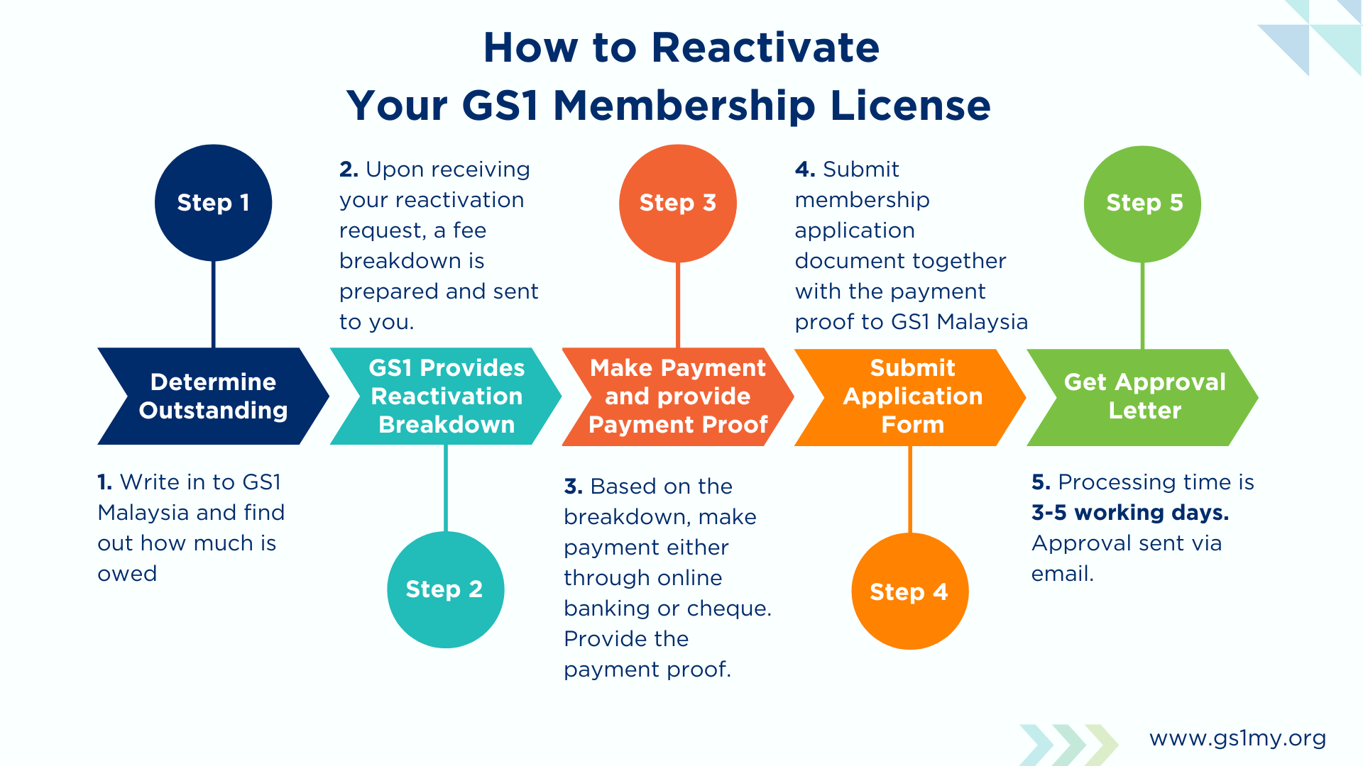 GS1 Malaysia Membership Reactivation Initiative