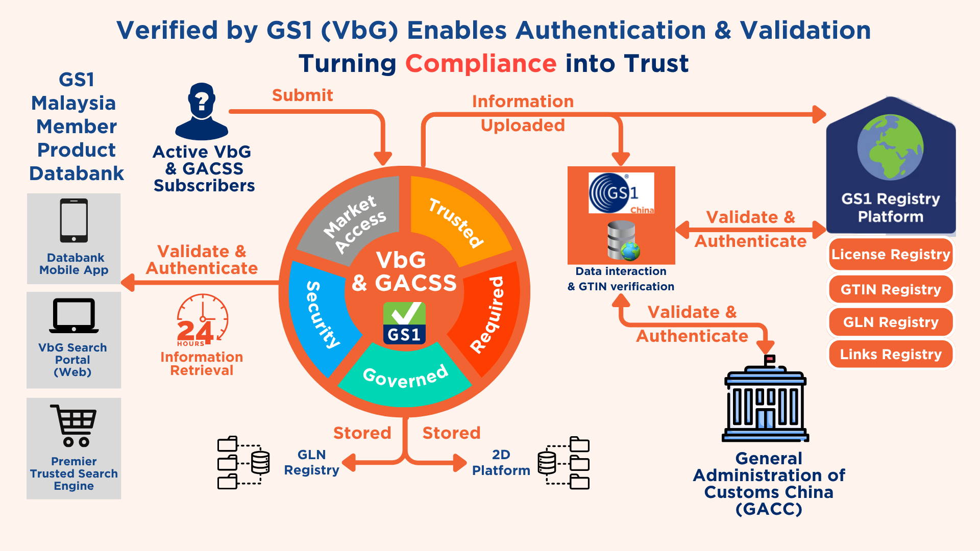 Data compliance and authentication across GS1 platforms and registries