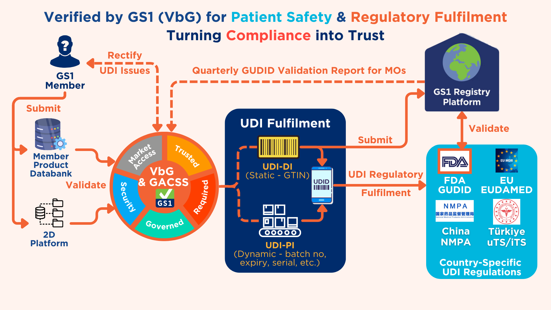 Healthcare UDI fulfilment flow from member databank to GS1 Registry Platform and regulators