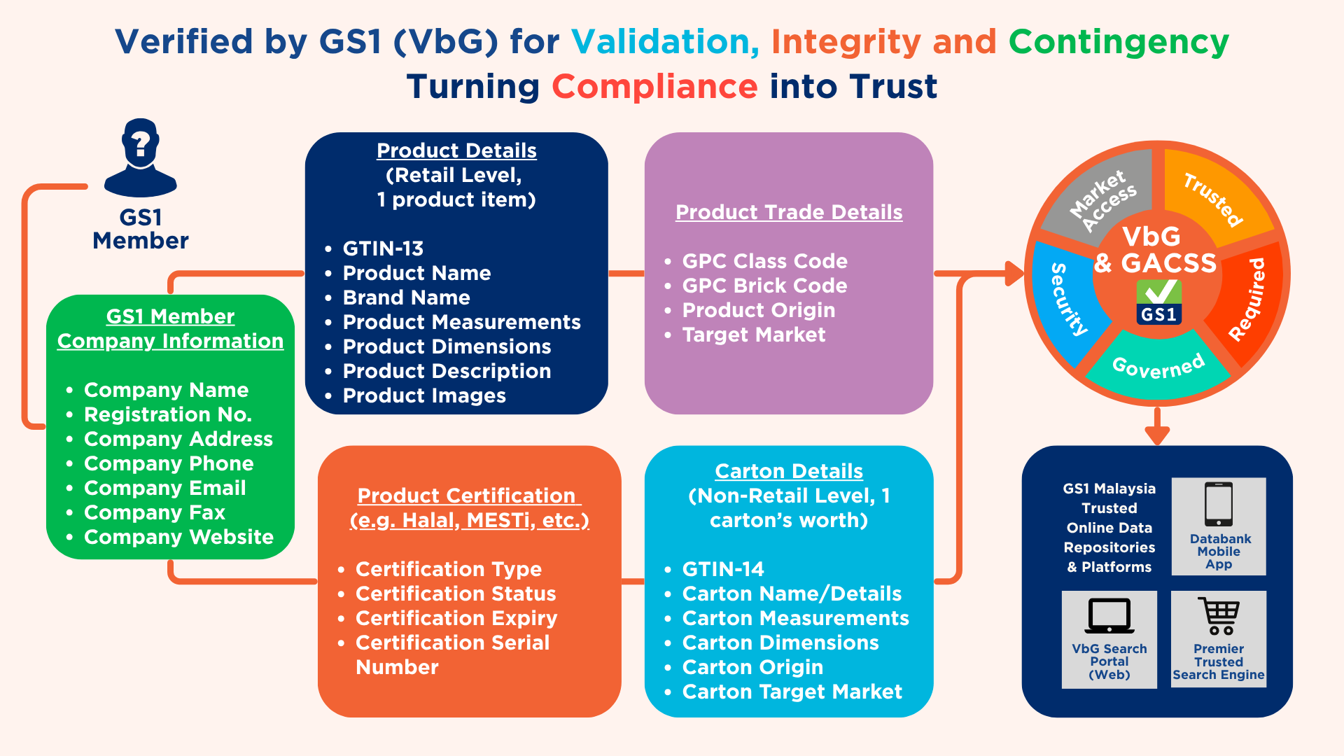 Inputs for Verified by GS1: company, product, trade, certifications and carton details